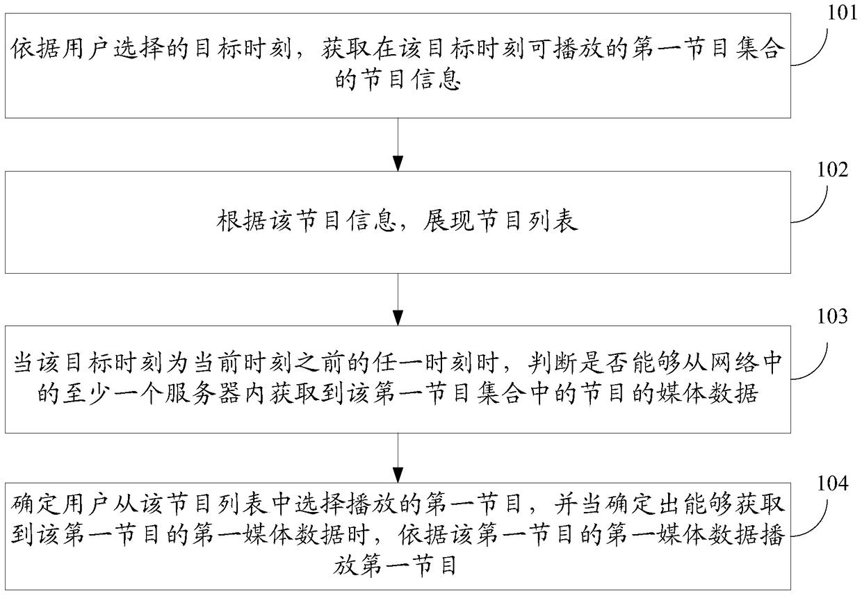 A kind of program playing method and device