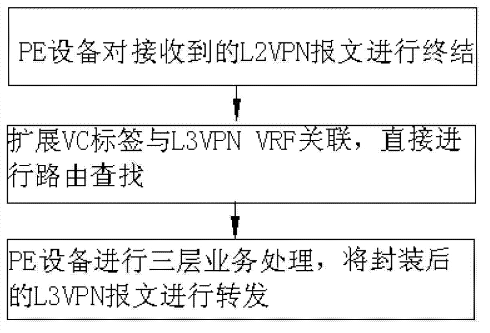 MPLS-based method and device for line speed mutual forwarding of two-layer VPN and three-layer VPN