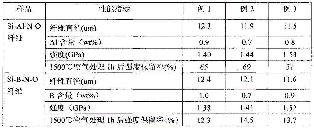 Preparation method for aluminum-containing continuous silicon nitride fibers