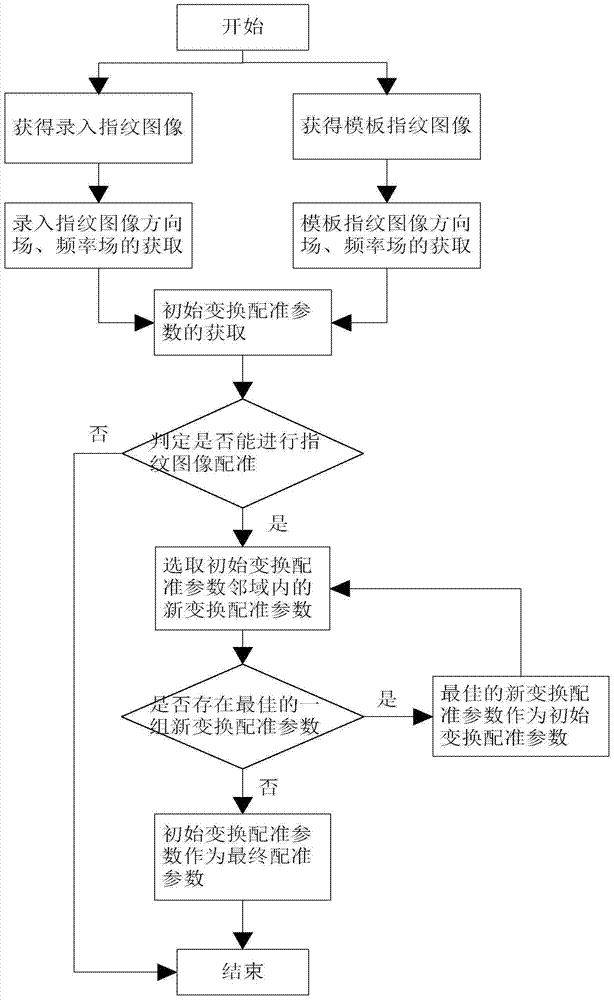 Fingerprint Image Registration Method Based on Global Information