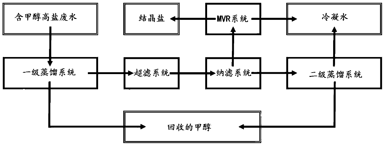 Treatment method and treatment system for methanol-containing high-salinity wastewater