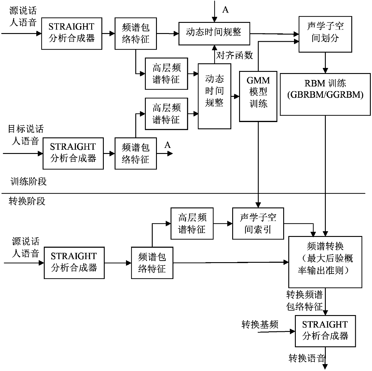 Voice conversion method of united frequency-spectrum modeling based on restricted boltzman machine