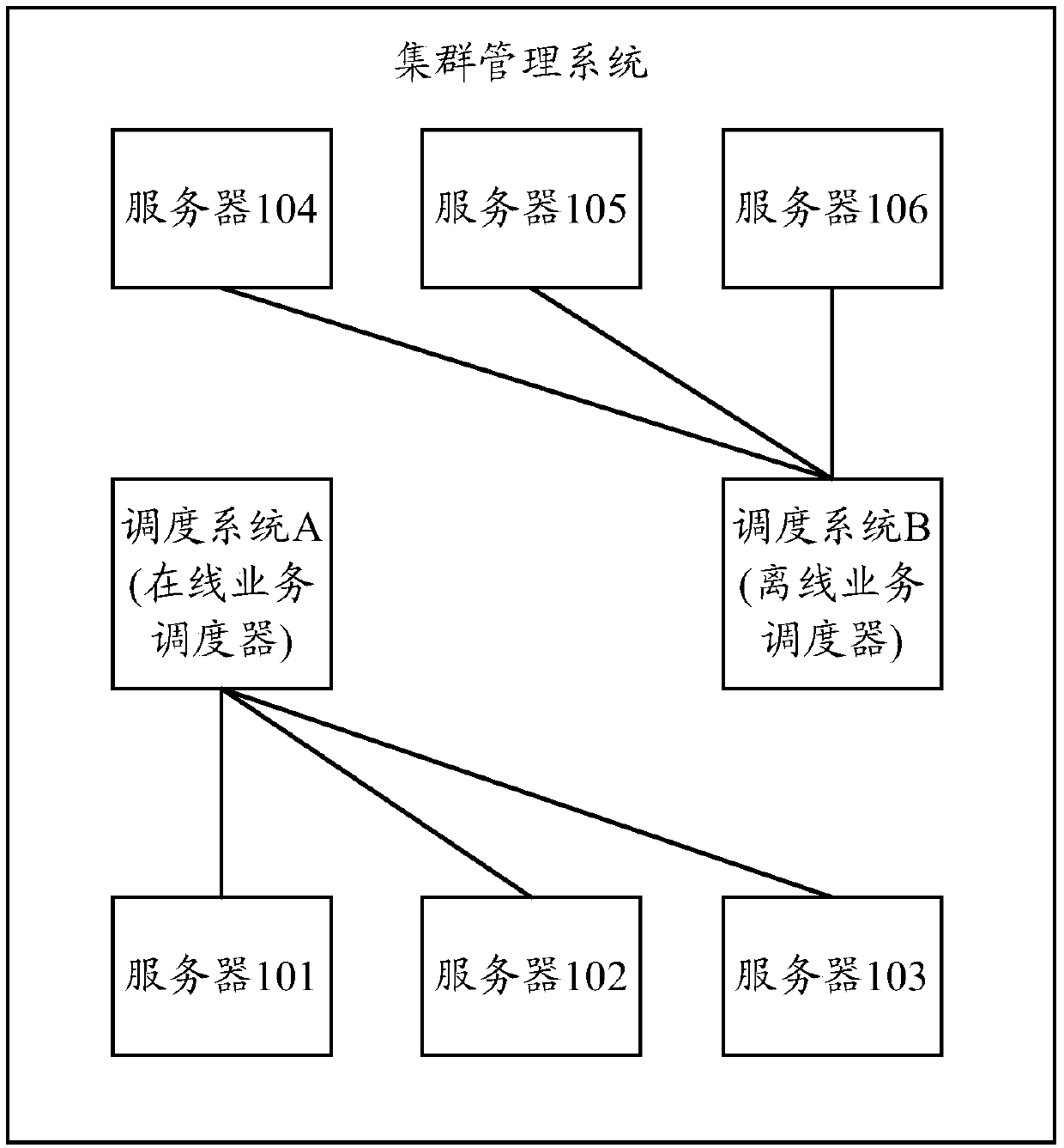 Resource allocation method, device and equipment