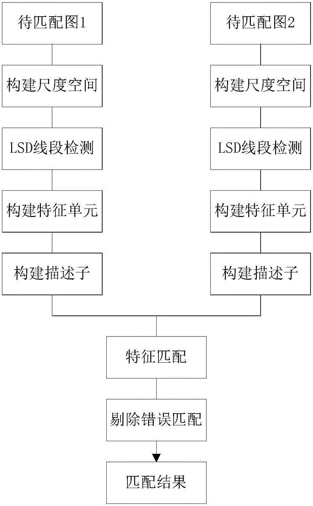 Single end-point characteristic description based line segment matching method