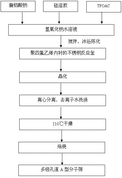 Preparation method of A type molecular sieve with hierarchical duct