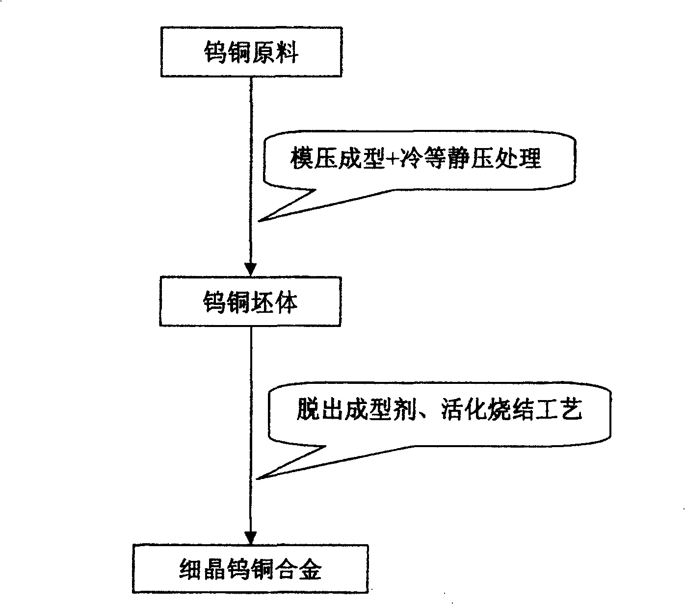 Activated sintering preparation method of fine crystalline non-magnetic wolfram-copper alloy