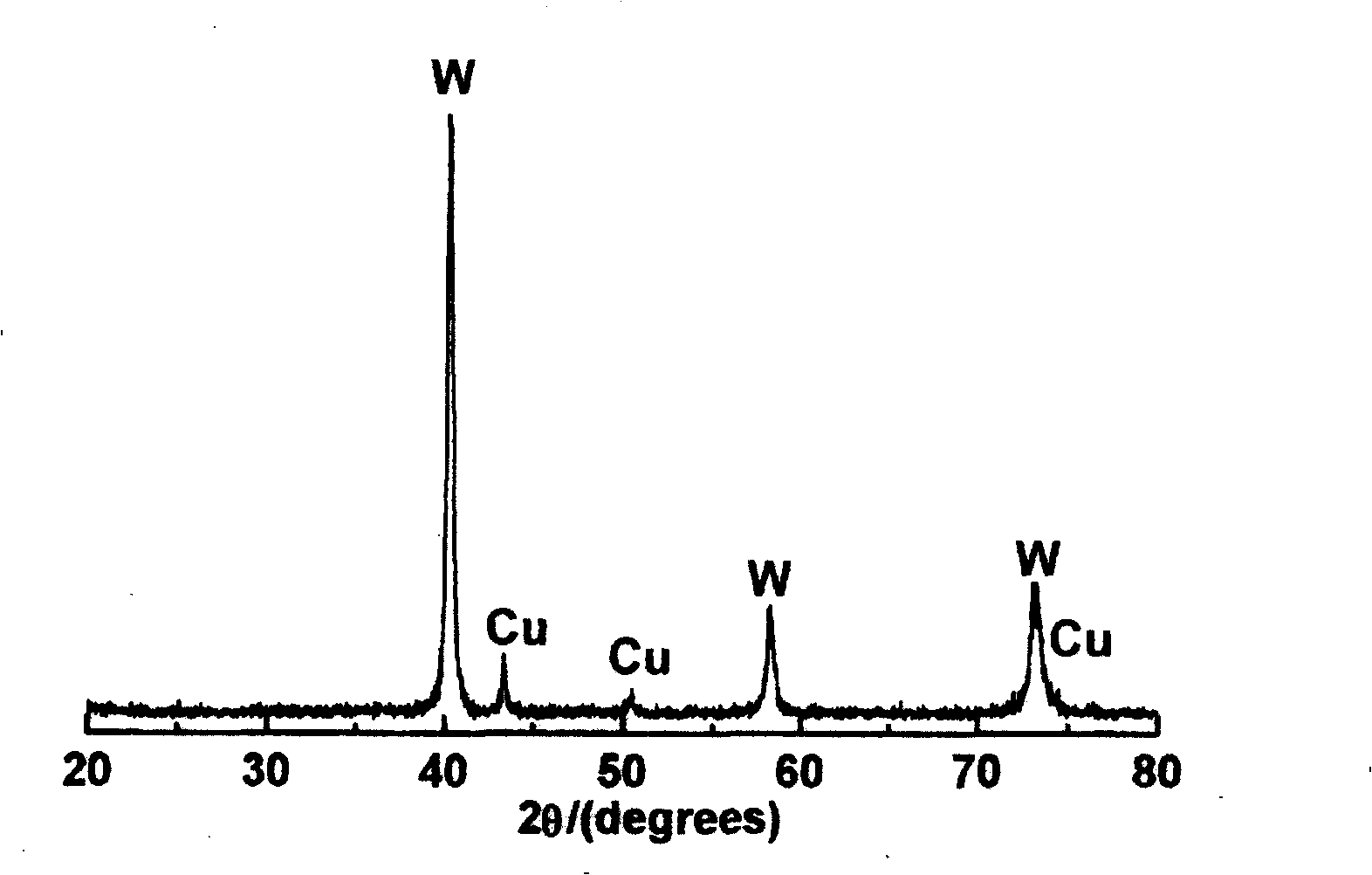 Activated sintering preparation method of fine crystalline non-magnetic wolfram-copper alloy