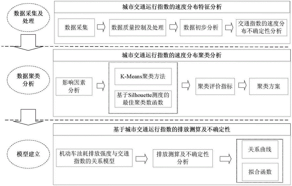 Motor vehicle fuel consumption emission intensity calculating method based on traffic jam evaluation index