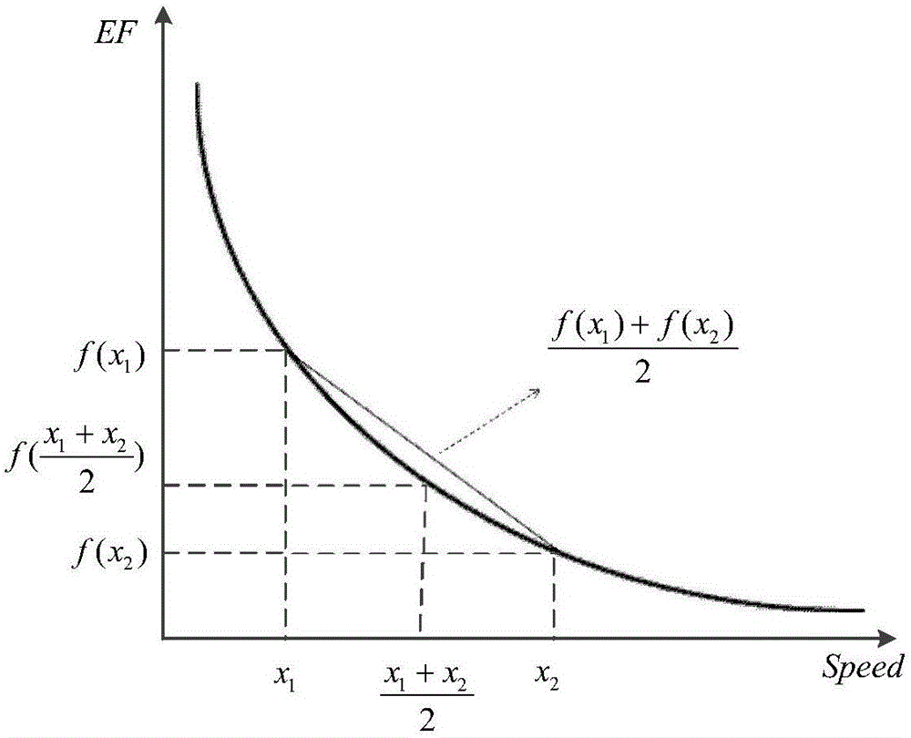 Motor vehicle fuel consumption emission intensity calculating method based on traffic jam evaluation index