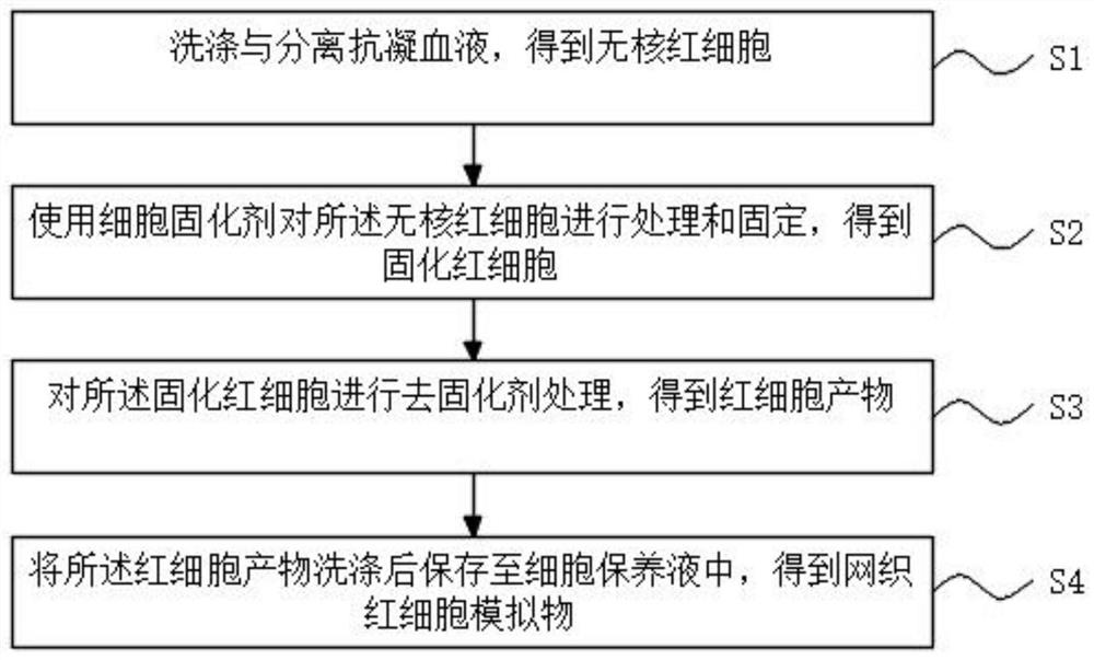 Preparation method of reticulocyte quality control substance based on fluorescence principle