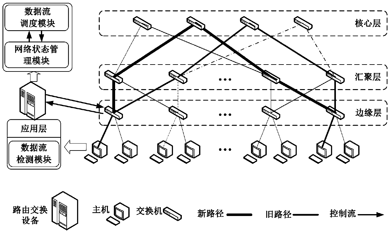 Data center network route switching system and method based on flow characteristics