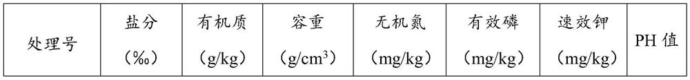 Saline-alkali soil soybean fertilizer and fertilizing method for improving saline-alkali soil soybean nutrient efficiency