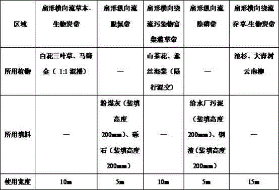 Sector-shaped multi-dimensional cross-flow type composite terrestrial plant buffer zone and construction method thereof