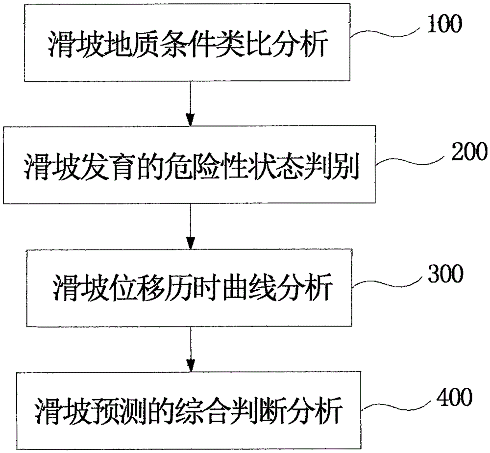 Mountain talus landslide prediction method and device