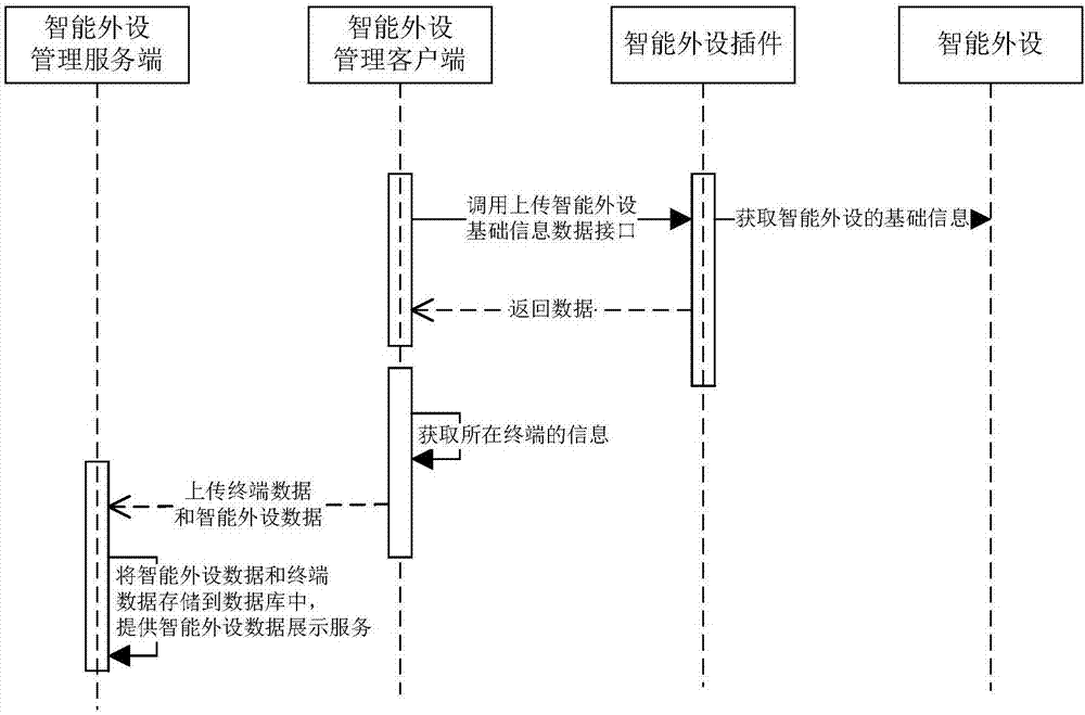 Centralized management method and system of intelligent peripherals