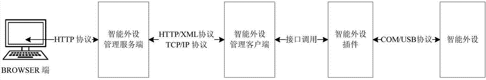 Centralized management method and system of intelligent peripherals