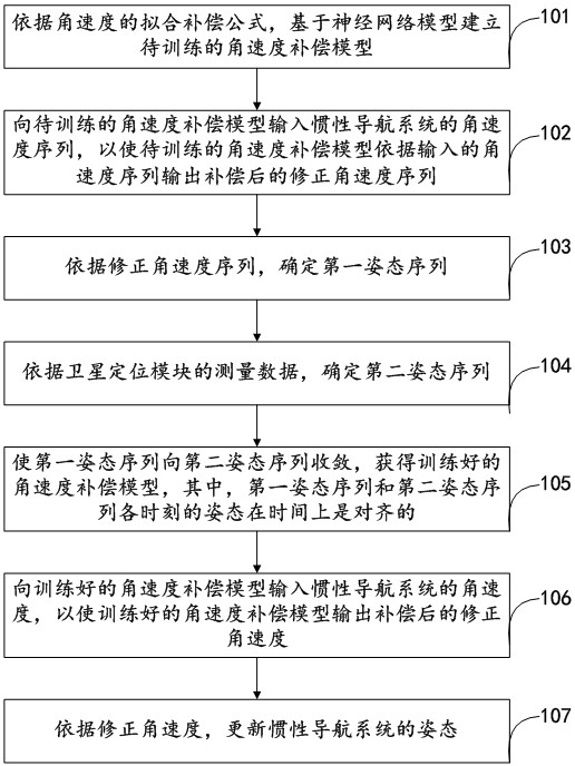 Attitude update method and device based on neural network model