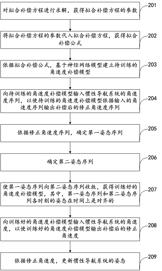 Attitude update method and device based on neural network model