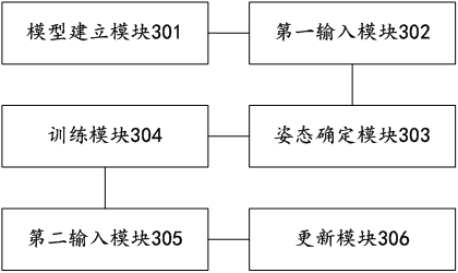 Attitude update method and device based on neural network model