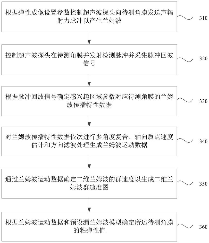 Ultrasonic elastography cornea detection method, device and system and storage medium