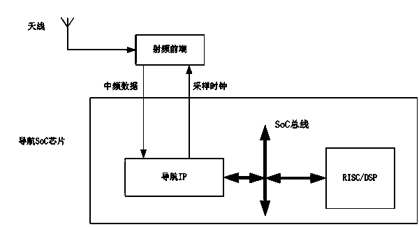 Navigating-SoC (System On Chip) simulating, verifying and debugging platform