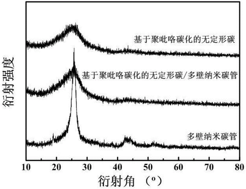 Method for manufacturing amorphous carbon and multi-walled carbon nano-tube composite electrode materials on basis of polypyrrole carbonization