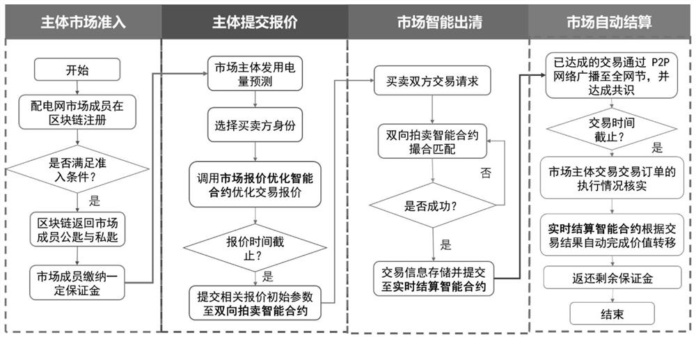 Power distribution network end-to-end power transaction real-time settlement method based on block chain