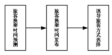 Induction method and system for comprehensive passenger transport hub passenger transportation mode selection