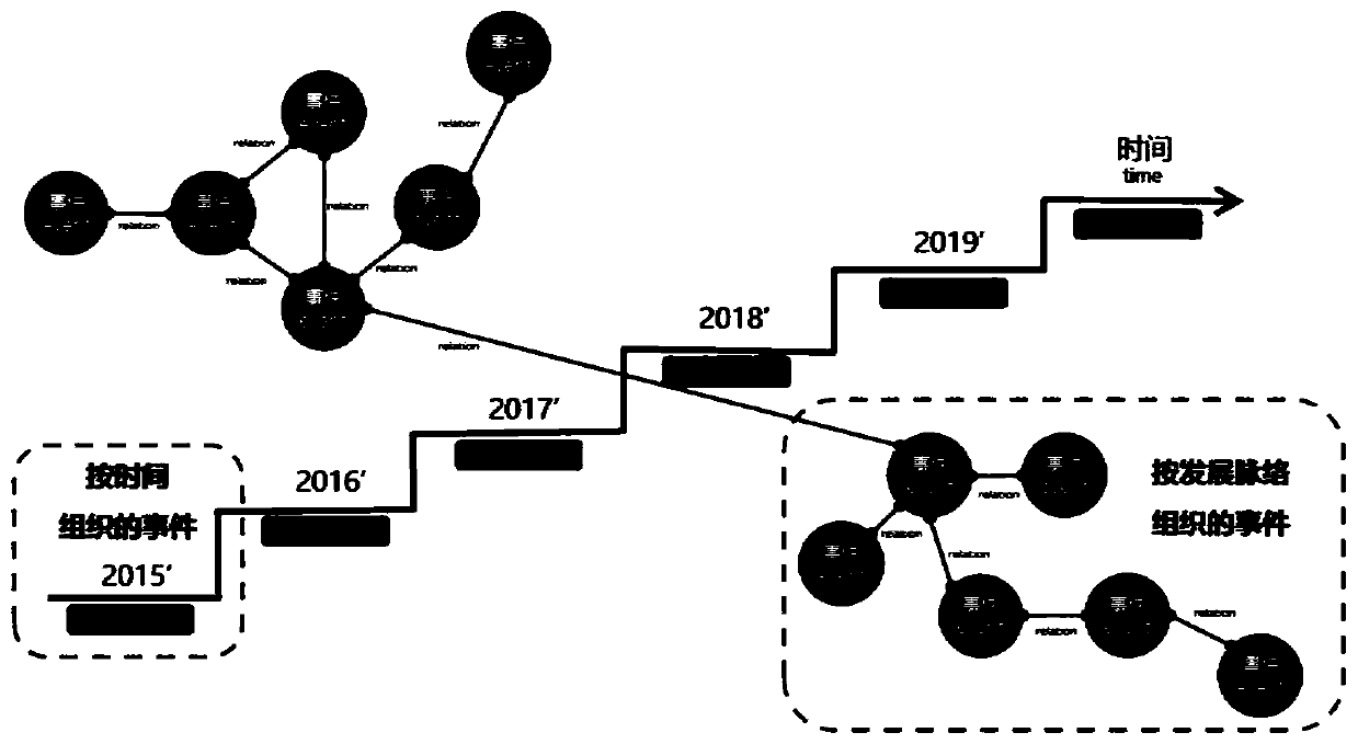 Cause map with time node