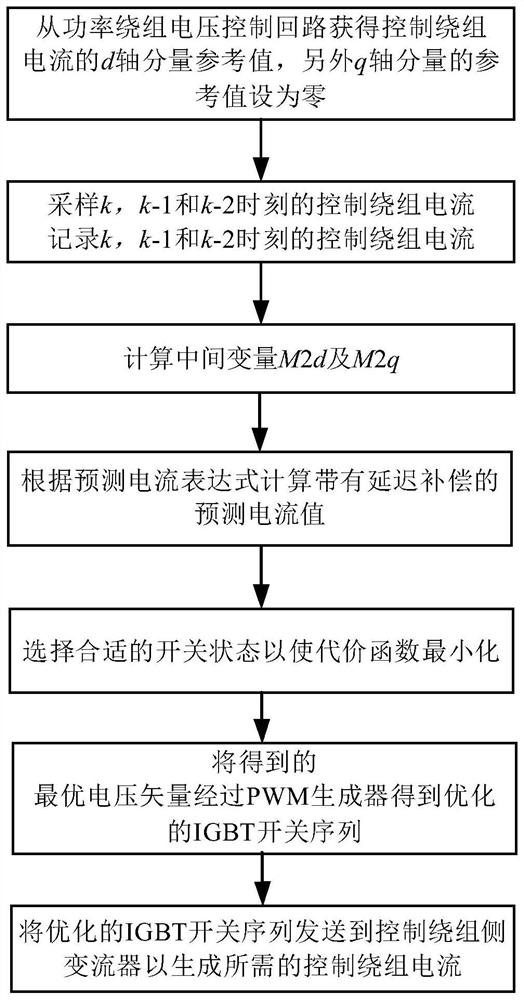 Parameter-free prediction current control method for independent brushless doubly-fed induction generator