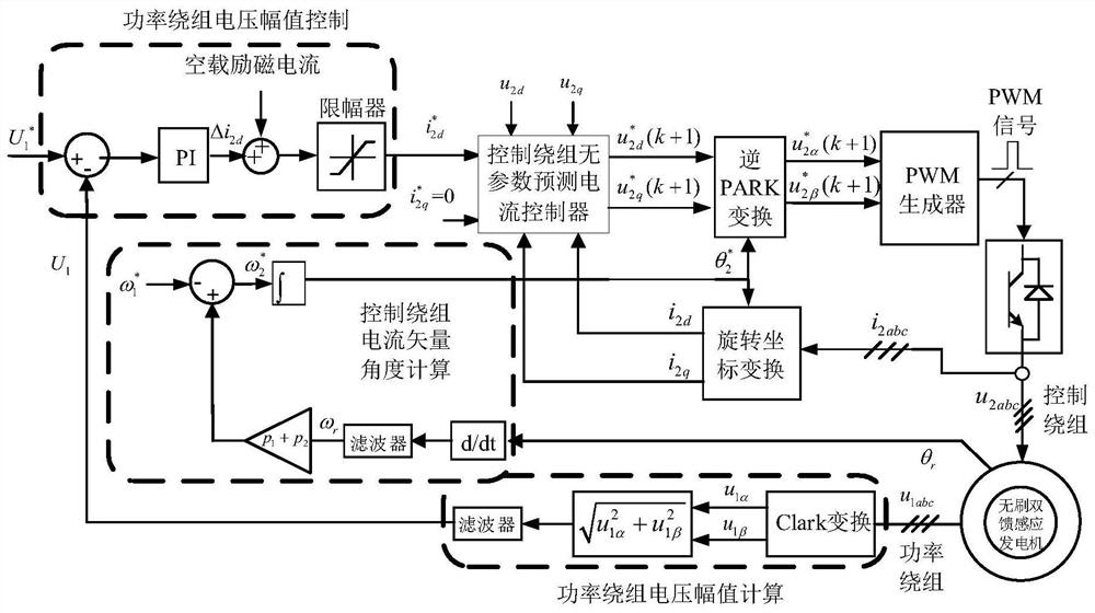 Parameter-free prediction current control method for independent brushless doubly-fed induction generator