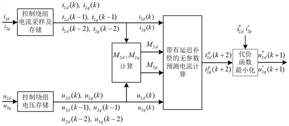 Parameter-free prediction current control method for independent brushless doubly-fed induction generator