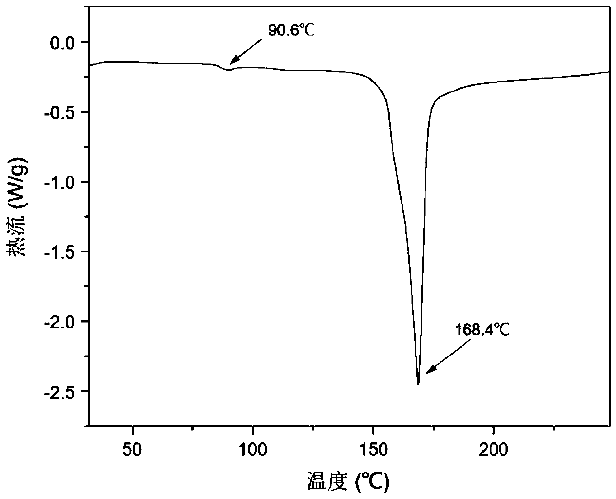 Pharmaceutical co-crystal of gefitinib and bumetanide and preparation method thereof