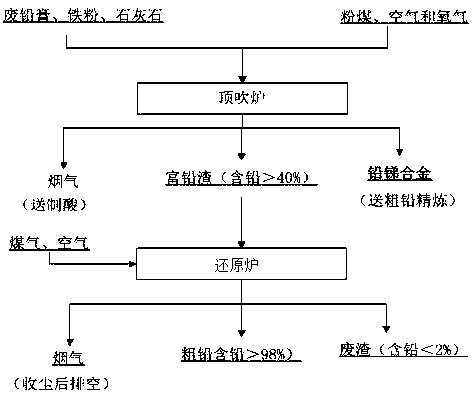 A method for treating waste lead paste by top-side smelting