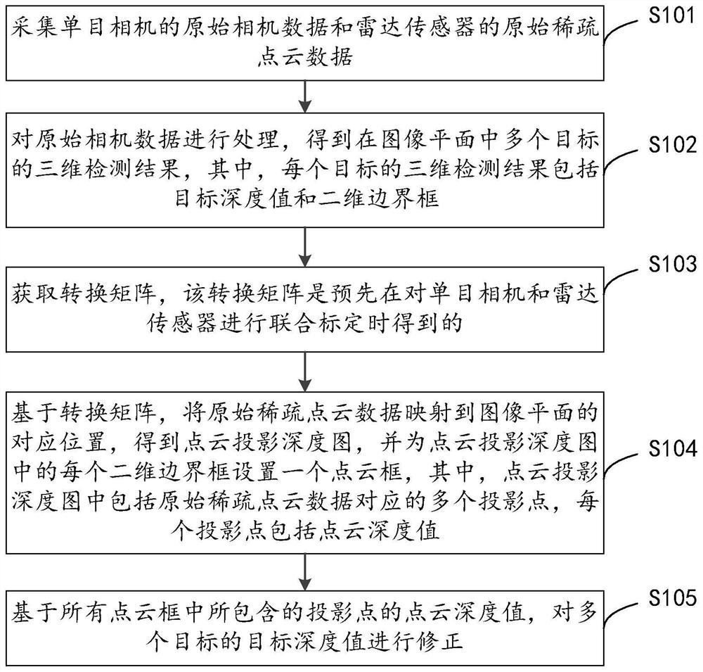 Monocular perception correction method, device and storage medium based on sparse point cloud