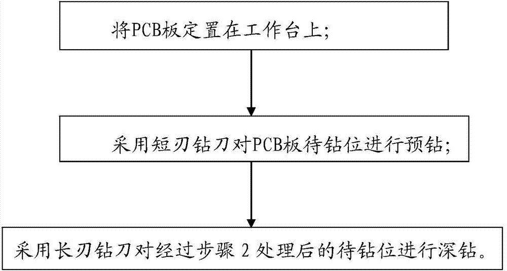 Drilling method for achieving PCB high hole-site precision