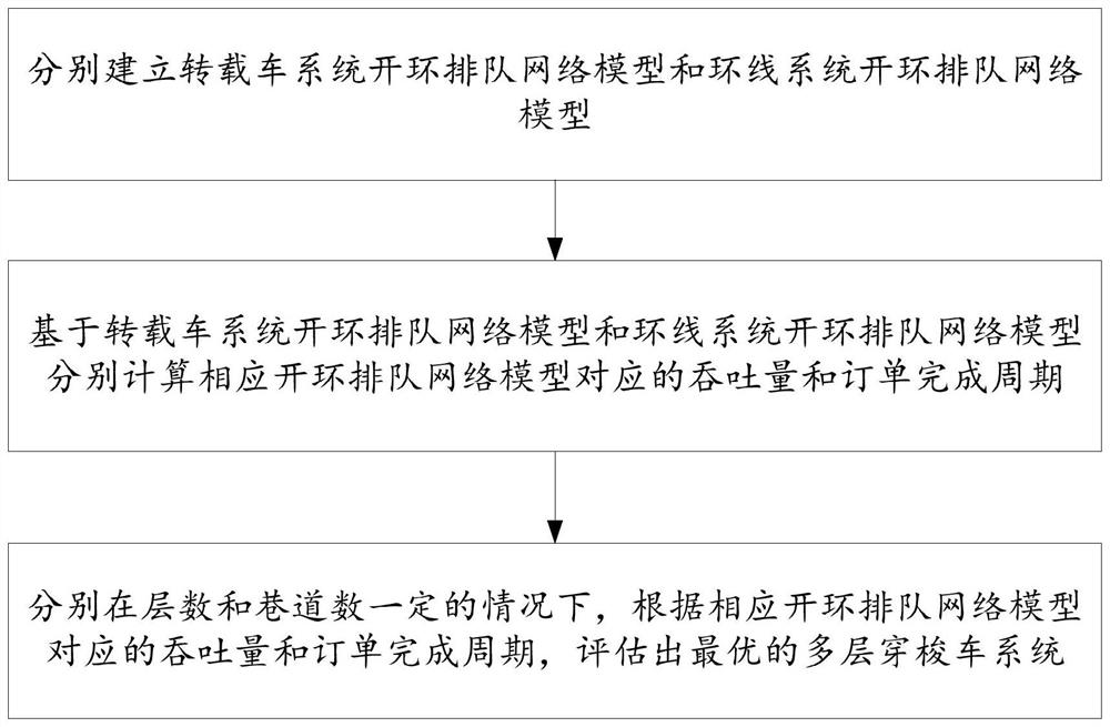 A performance evaluation method and device for a multi-storey shuttle vehicle system