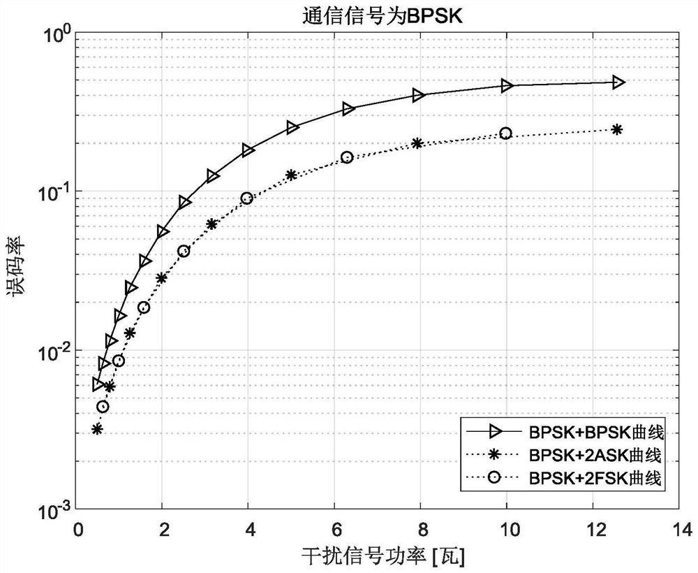 Method for generating single-carrier digital modulation interference signal and interference case library