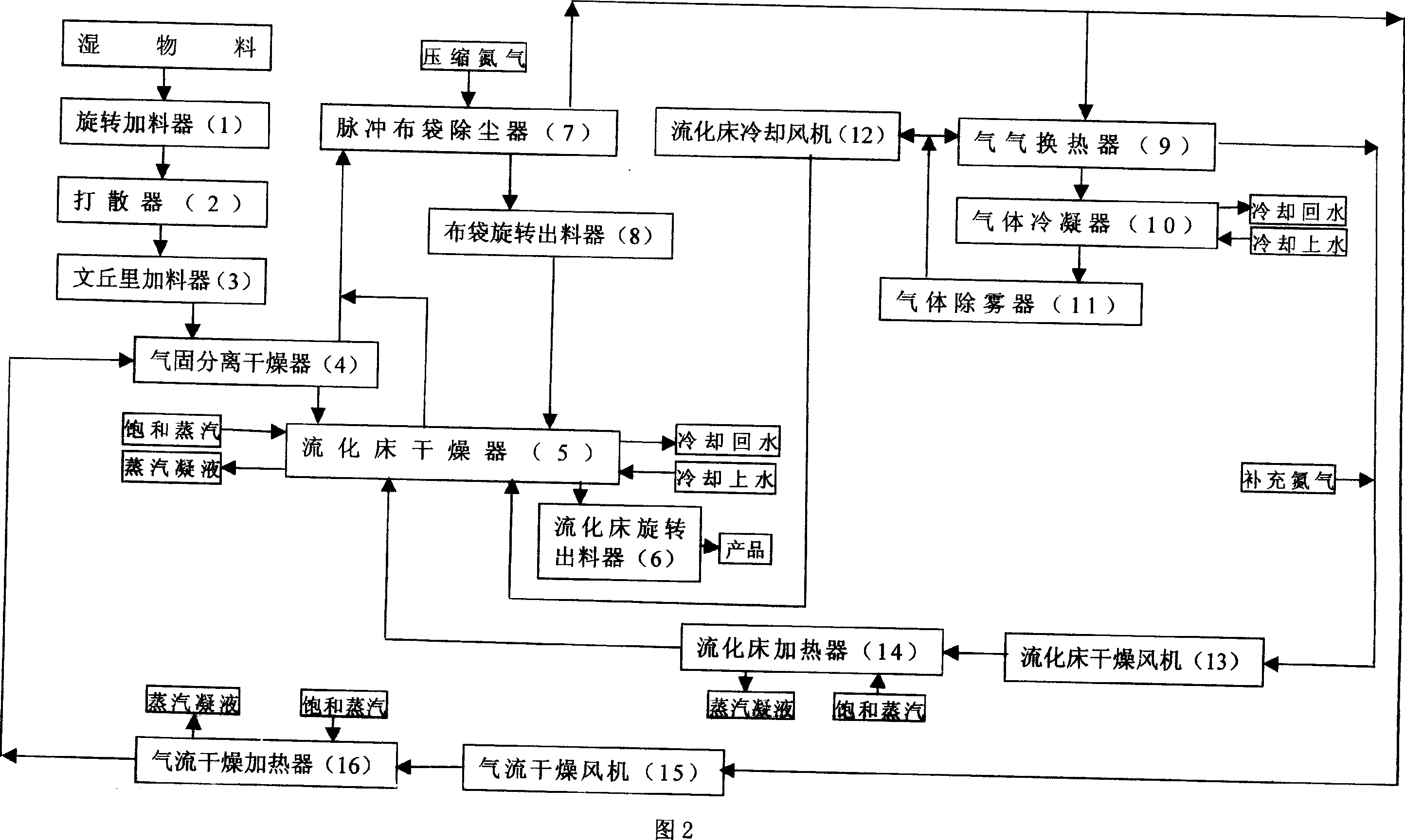 Two-stage gas flow-fluidized bed drying process and apparatus with nitogen circulated adipic acid and overheated steam