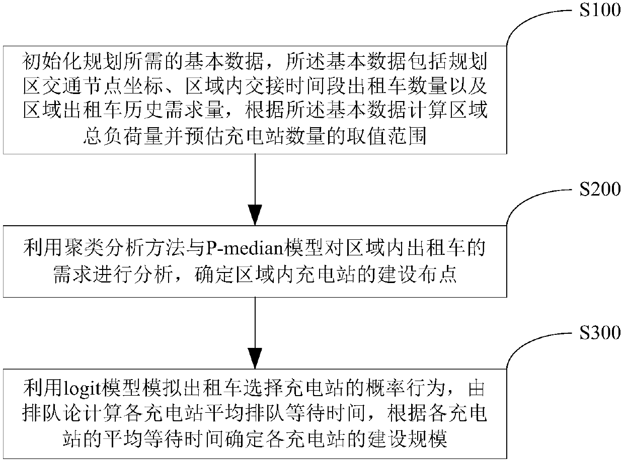 Electric taxi charging station planning method based on demand analysis