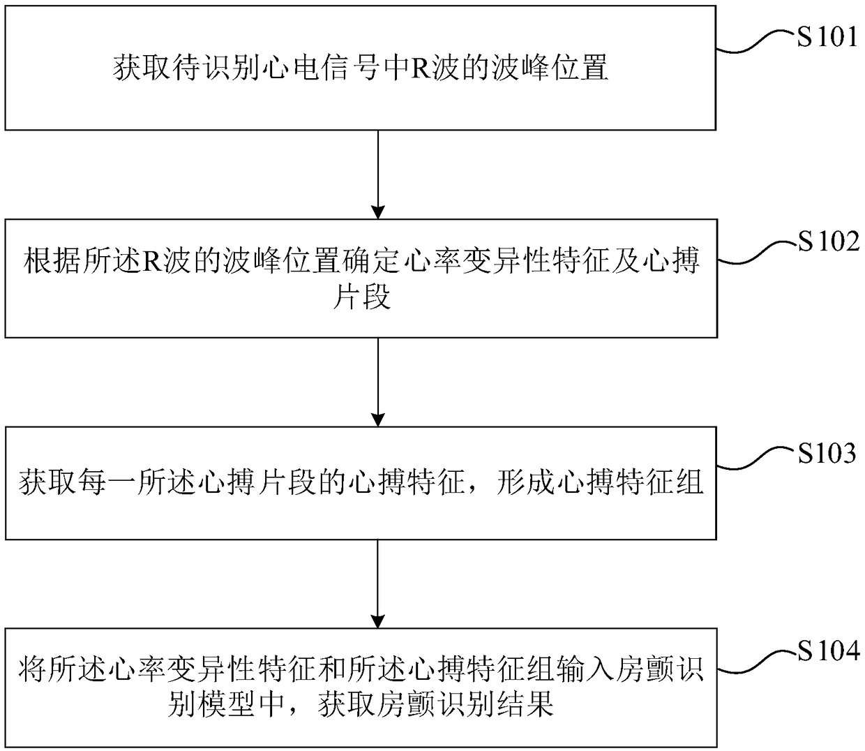 Atrial fibrillation recognition method, device and equipment, and computer-readable storage medium