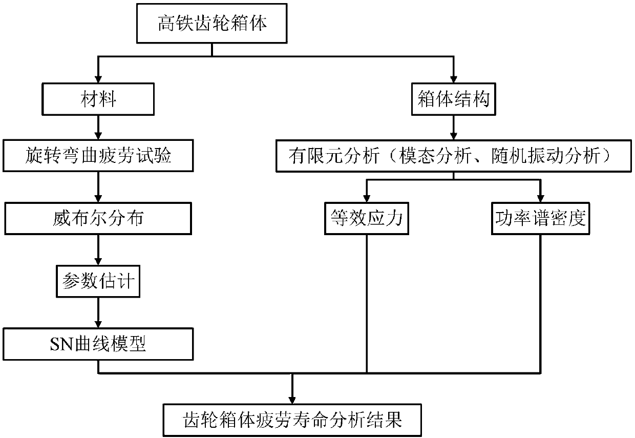 Method for solving insufficient failure data in service life analysis and prediction of high-speed rail gearbox body