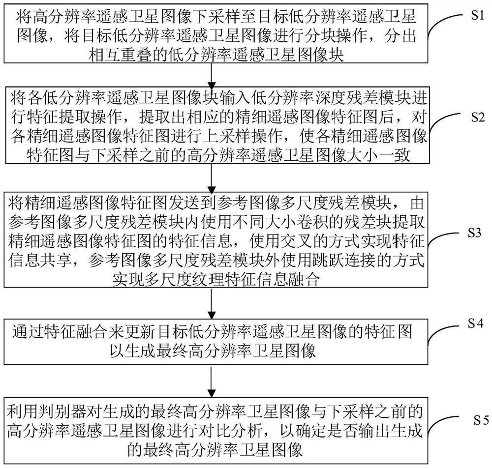 Remote sensing satellite super-resolution method and device of multi-scale texture transfer residual network