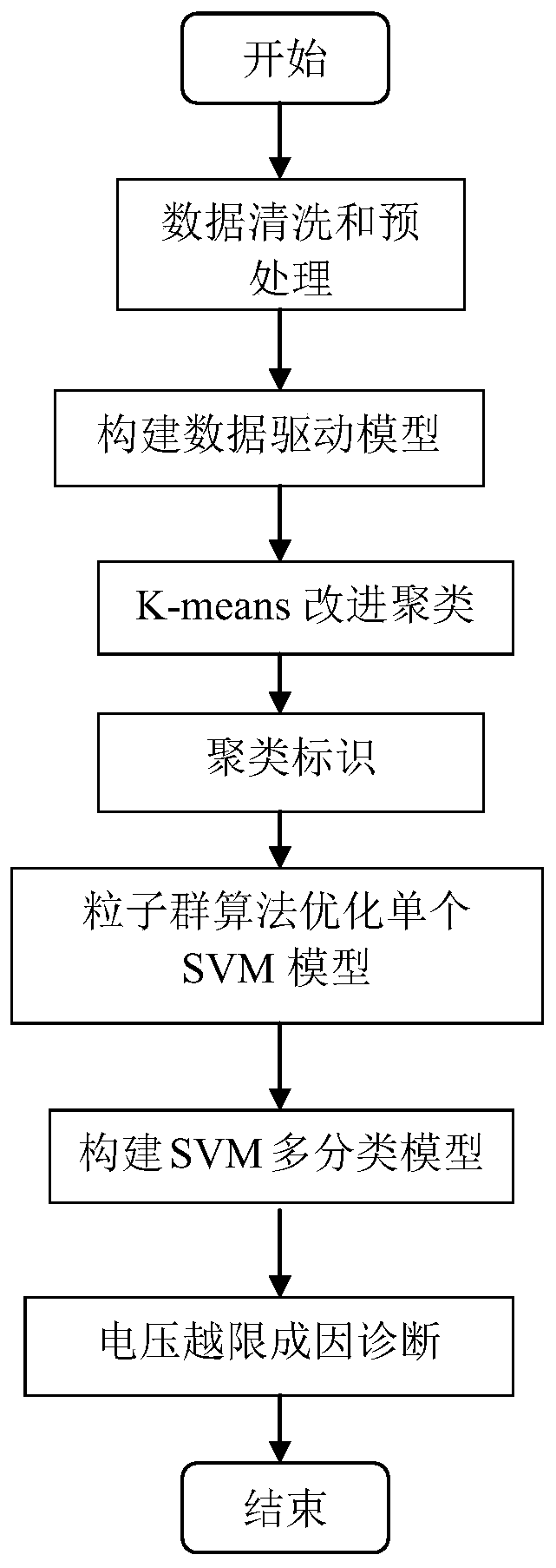 Power grid voltage out-of-limit cause diagnosis method based on data mining technology