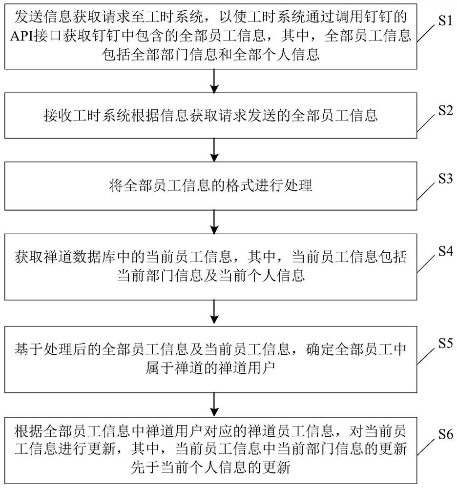 Updating method and device for employee information in meditation, and computer equipment