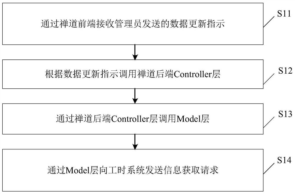 Updating method and device for employee information in meditation, and computer equipment