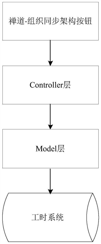 Updating method and device for employee information in meditation, and computer equipment