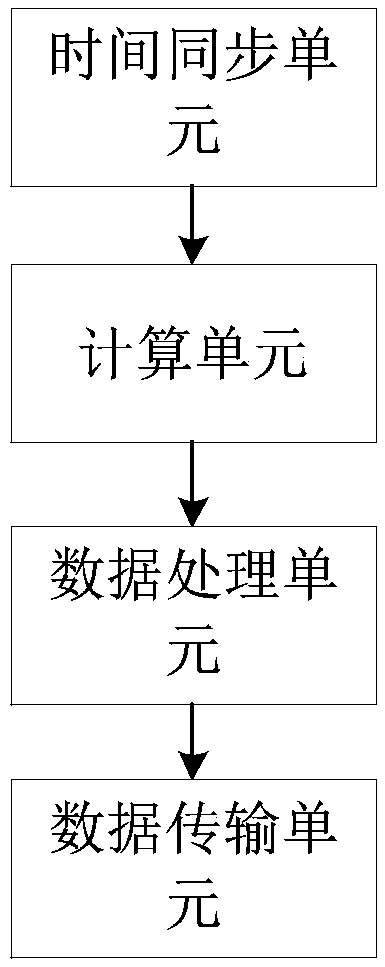 A time synchronization method and system