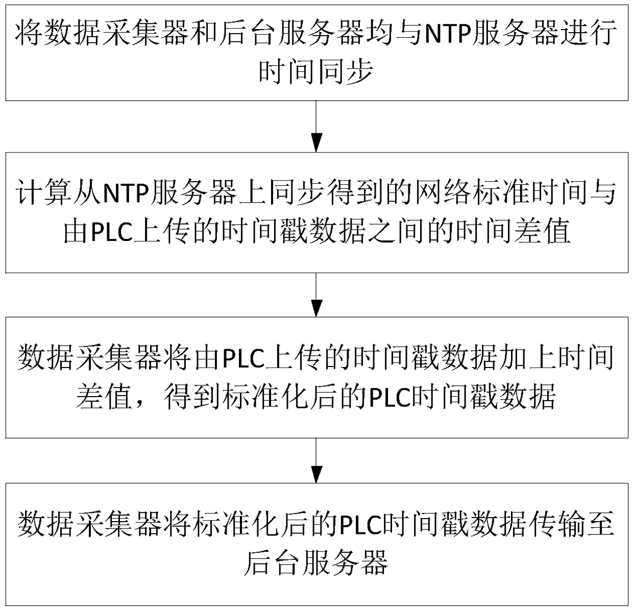 A time synchronization method and system