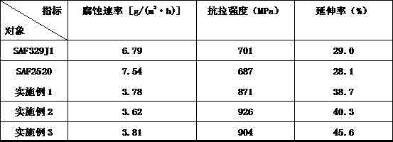 Duplex stainless steel and preparation method thereof